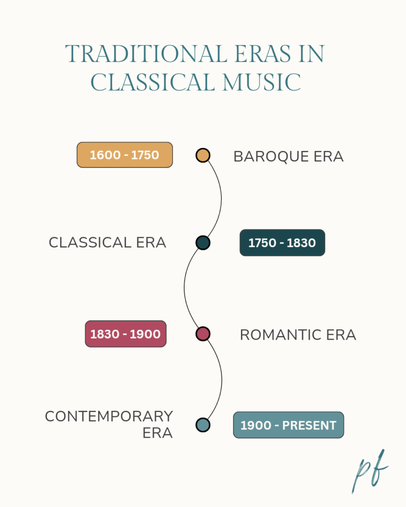 Timeline with the title "Traditional Eras in Classical Music" outlining the following eras: Baroque era, 1600-1750; Classical era, 1750-1830; Romantic era, 1830-1900; and Contemporary era, 1900-Present.  